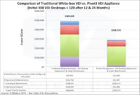 The Benefits Of Converged Vdi Appliances Wikibon Research