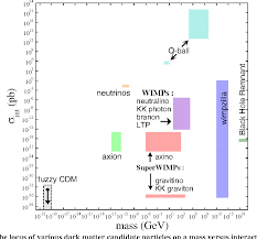 Macho stands for  massive astrophysical compact halo object  and was one of the first proposed candidates for dark matter. Figure 20 From The Dark Matter Scientific Assessment Group Dmsag A Joint Sub Panel Of Hepap And Aaac Semantic Scholar