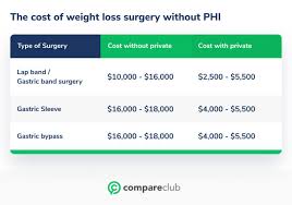 private health insurance for weight