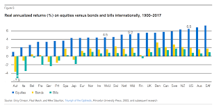 Lessons From 118 Years Of Asset Class Returns Data Finalytiq