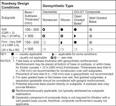 Geotextiles Used In Reinforcing Paved And Unpaved Roads And