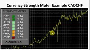 Scalping Forex Market Using The Currency Strength Meter
