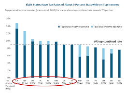 What Has Happened In Other States With High Tax Rates On