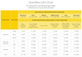 Upcoming Changes To Asia Miles 22 June 2018 Improved