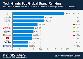 Chart Tech Giants Top Global Brand Ranking Statista