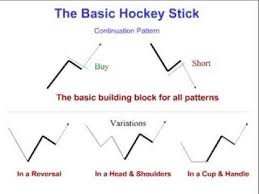 Stock Trading Strategies Hockey Stick Patternone Minute Stock
