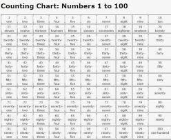 Japanese To English Number Chart Resignation Letter Sample