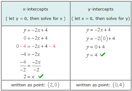 Finding The X And Y Intercepts Chilimath