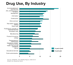 Working Addiction Industry Bar Chart Ohio Valley Resource