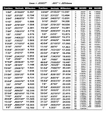 Brim Fractions To Decimal To Metric Conversion Chart