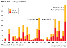 Gva defines a mass shooting as any incident in which at least four people are shot, excluding the shooter. More Guns More Mass Shootings Coincidence Mother Jones