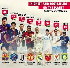 Sergio ramos has been a rock in the defense for years and has a salary that reflects his status as a legendary player. Highest Paid Footballers On The Planet Messi Neymar Ronaldo Sanchez Bale Hulk Pelle Eder Futbol