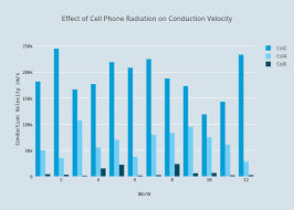 Effect Of Cell Phone Radiation On Conduction Velocity Bar
