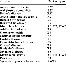 Hla And Disease Associations Download Table
