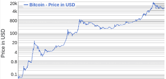 Youve Been Looking At The Wrong Bitcoin Chart Nuclear