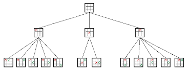 Game Tree Of Tic Tac Toe With The Possible Combinations Of