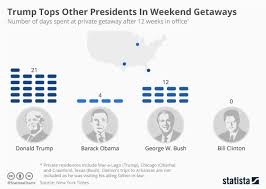 Chart Trump Tops Other Presidents In Weekend Getaways