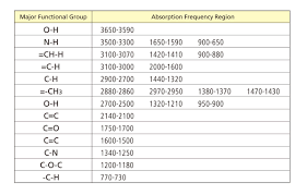 How Does Infrared Spectroscopy Identify Functional Groups