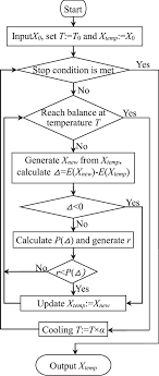 flow chart for the sa algorithm