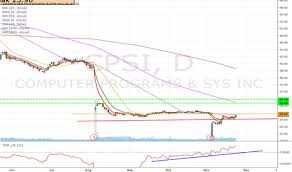 Cpsi Stock Price And Chart Nasdaq Cpsi Tradingview