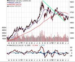 Gold Price In Depth Technical Analysis Gold Eagle
