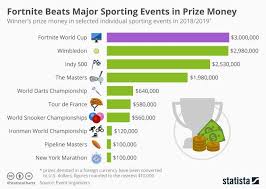 The fortnite world cup paid out $30 million in prizes to its participants, crowning a young champion who instantly became an internet celebrity, while the since then, fans have witnessed countless pro players garner huge social media followings and impressive prize money payouts, and now some. Follr Fortnite World Cup Beats Major Sporting Events In Prize Money Http Tinyurl Com Y42ucbh5 Facebook