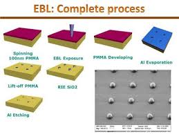 electron beam lithography