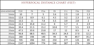 Hyperfocal Distance Chart Focal Distance Lens Aperture