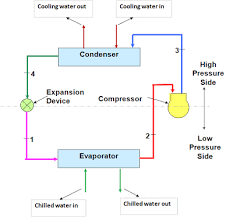This expert article, along with diagrams and video, clearly explains how a central air conditioner cools a house by cycling refrigerant through its system and delivering chilled air through ductwork. The Ultimate Guide To Chiller Systems Everything You Need To Know