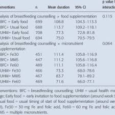 Analysis Of Breastfeeding Counselling Intervention With Food