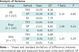 Table 4 From Assessment Of Bone Age In Prepubertal Healthy