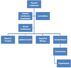 Church Organizational Chart Ame Church Organizational Chart