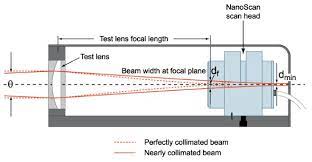 beam scanning profiler