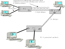 What is a packet switching : The Network Core