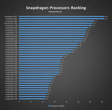 Snapdragon Processors Ranking Complete List Tech Centurion