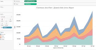 Tableau Charts Discrete And Continuous Area Charts Data