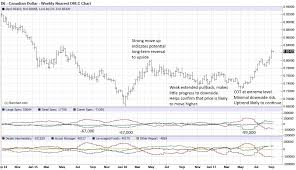 Vantage Point Trading Using The Commitment Of Traders Cot