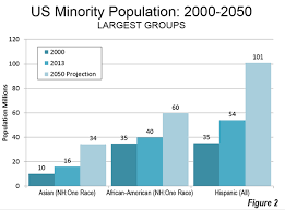 fastest growing minority
