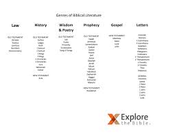 Genres Of Biblical Literature