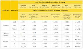 cathay pacific asia miles earnings