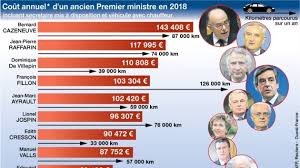 Combien coûtent à l'État les anciens Premiers ministres ?
