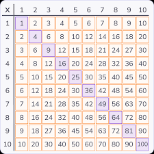 patterns in multiplication tables