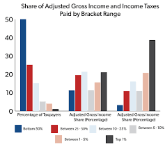 Who Pays Income Taxes Foundation National Taxpayers Union