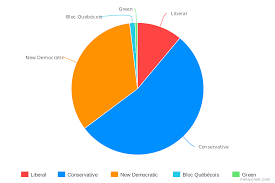 File 2011 Canadian Election Pie Chart Svg Wikimedia Commons