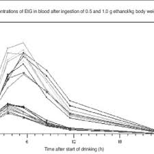 concentrations of etg in blood after