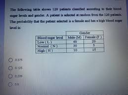the following table shows 120 patients