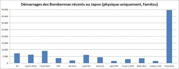 Super Bomberman R Has Been A Huge Success In Japan
