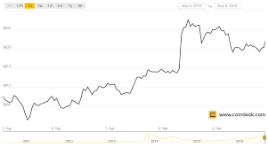 Two Big Factors Are Driving Up Bitcoin Prices Coindesk