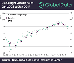 30% of global car sales were in china in 2020, up from 27% in 2019. China Weighed Heavily On 2019 Global Light Vehicle Sales With Further Decline Expected For 2020 Globaldata