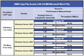 The Complete Windows Vista Vs Windows Xp Networking Performance